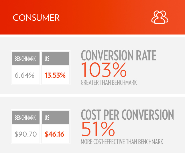 Benchmarks Consumer