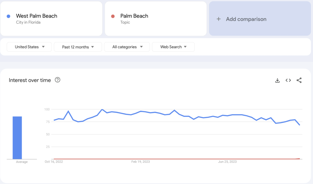Google Term Comparison - WPB vs PB | West Palm Beach Digital Marketing Agency Research