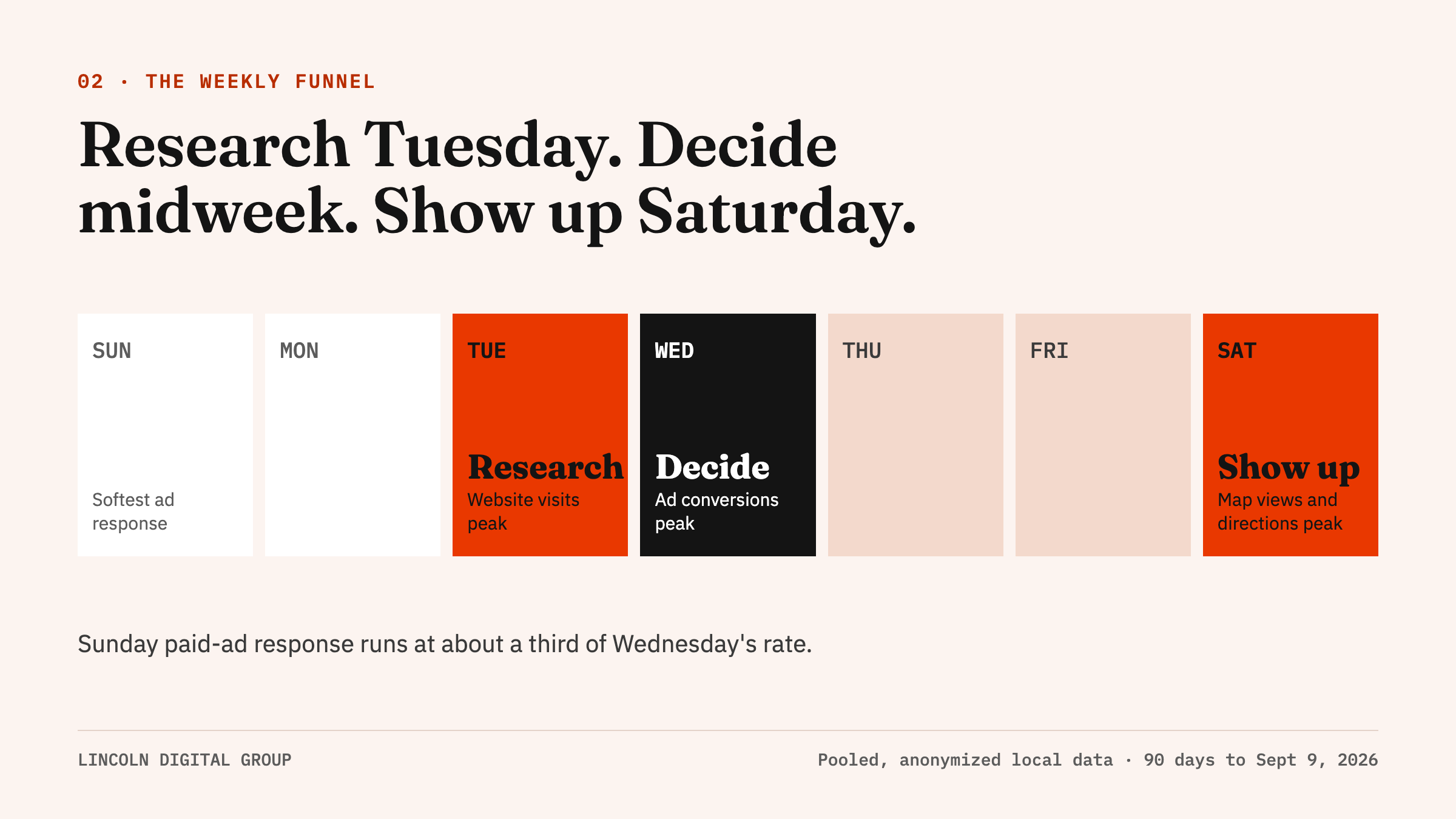 Blog · 02 Weekly funnel@2x palm beach county best days to market campaigns
