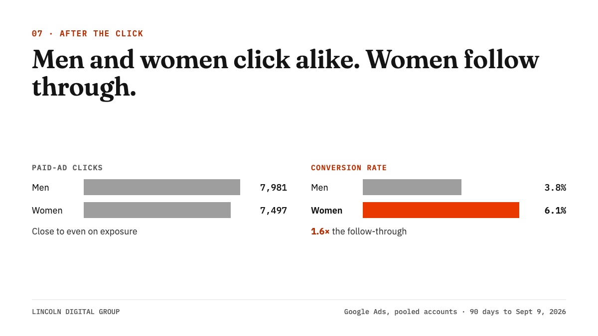 Blog · 07 Men vs women@1x men women consumer marketing behavior wpb